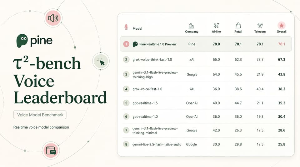 τ²-bench Voice Leaderboard