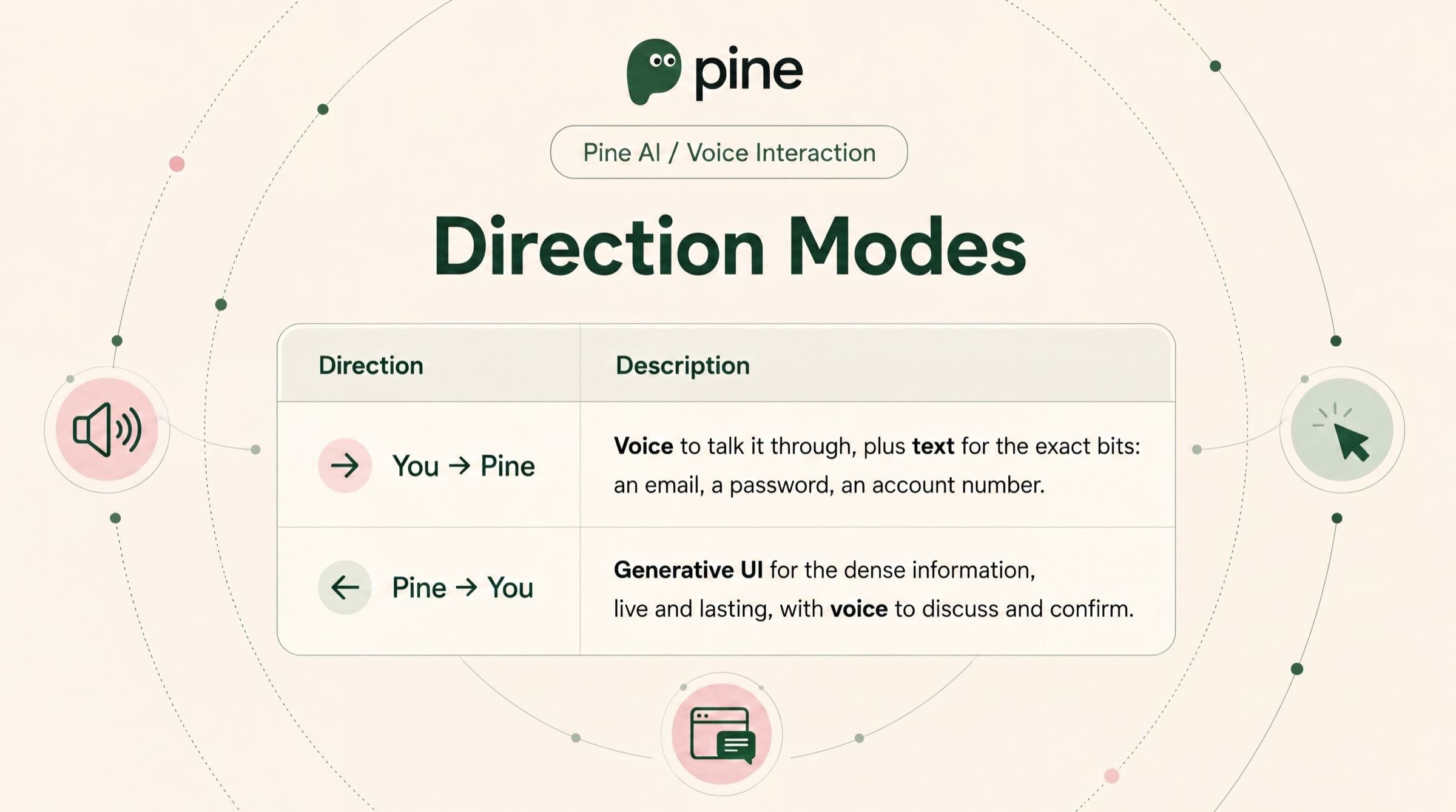 Direction modes for Pine AI voice interaction