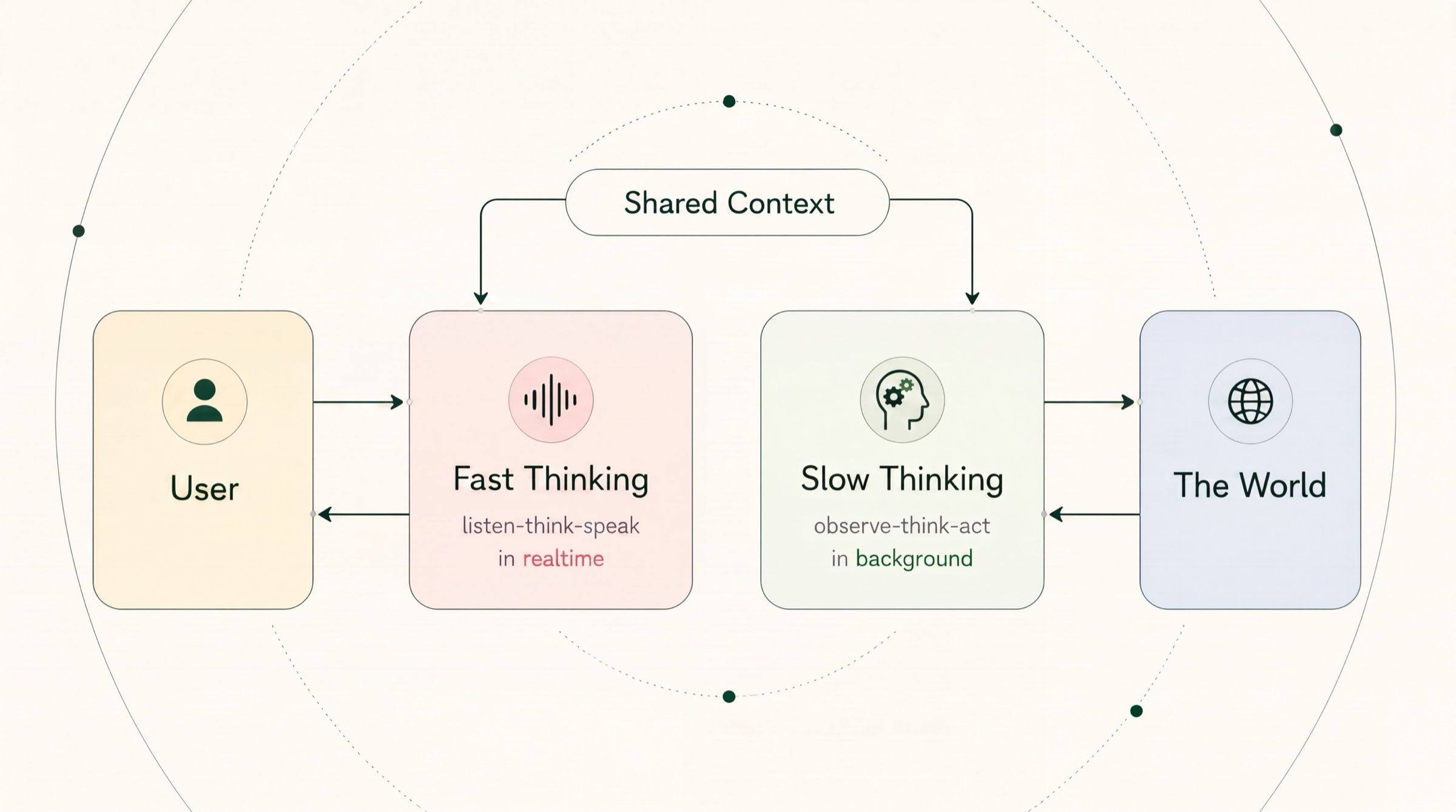 Fast and Slow Thinking Architecture