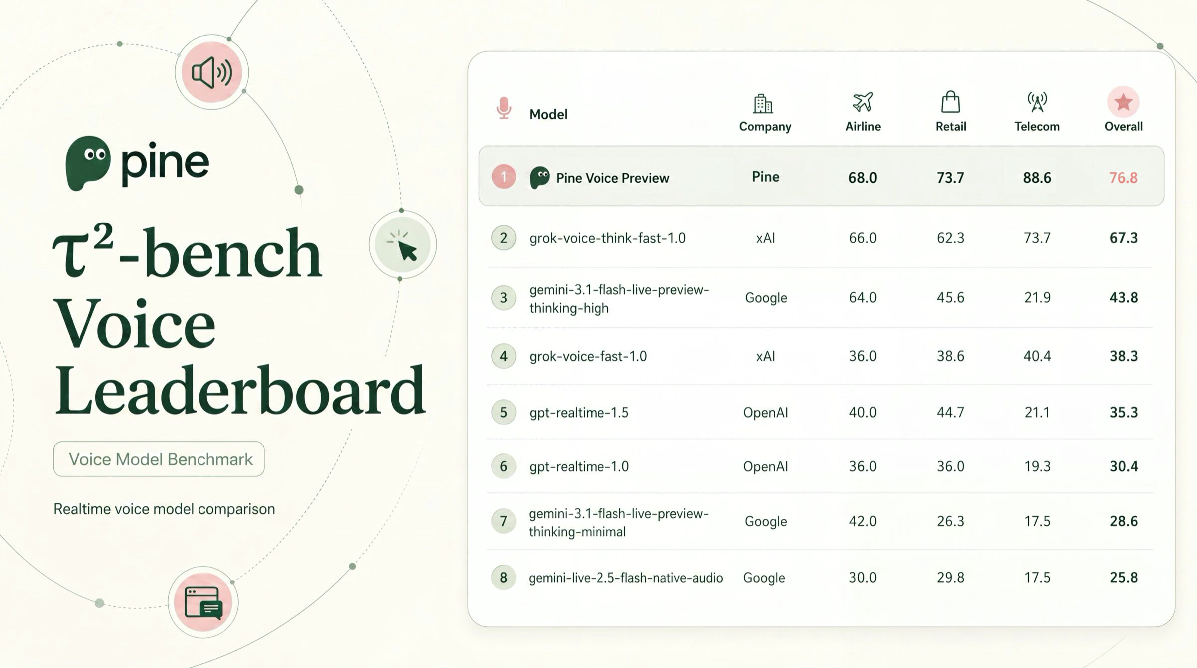 τ²-bench Voice Leaderboard