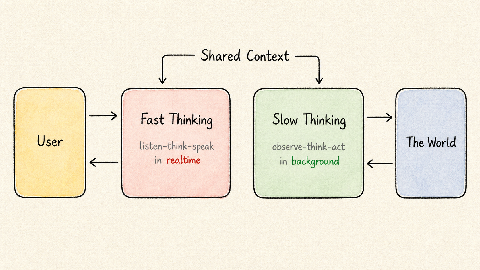 Fast and Slow Thinking Architecture