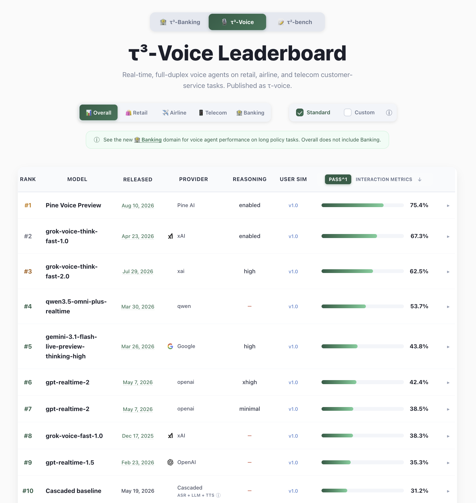 τ³-Voice leaderboard showing Pine Voice Preview at #1 with a 75.4% overall score