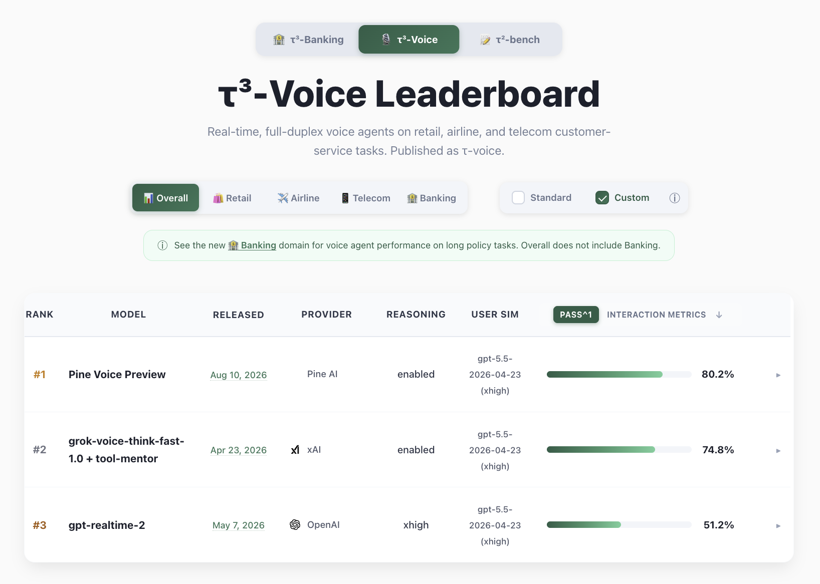 τ³-Voice custom leaderboard showing Pine Voice Preview at #1 with an 80.2% overall score using the GPT-5.5 simulator